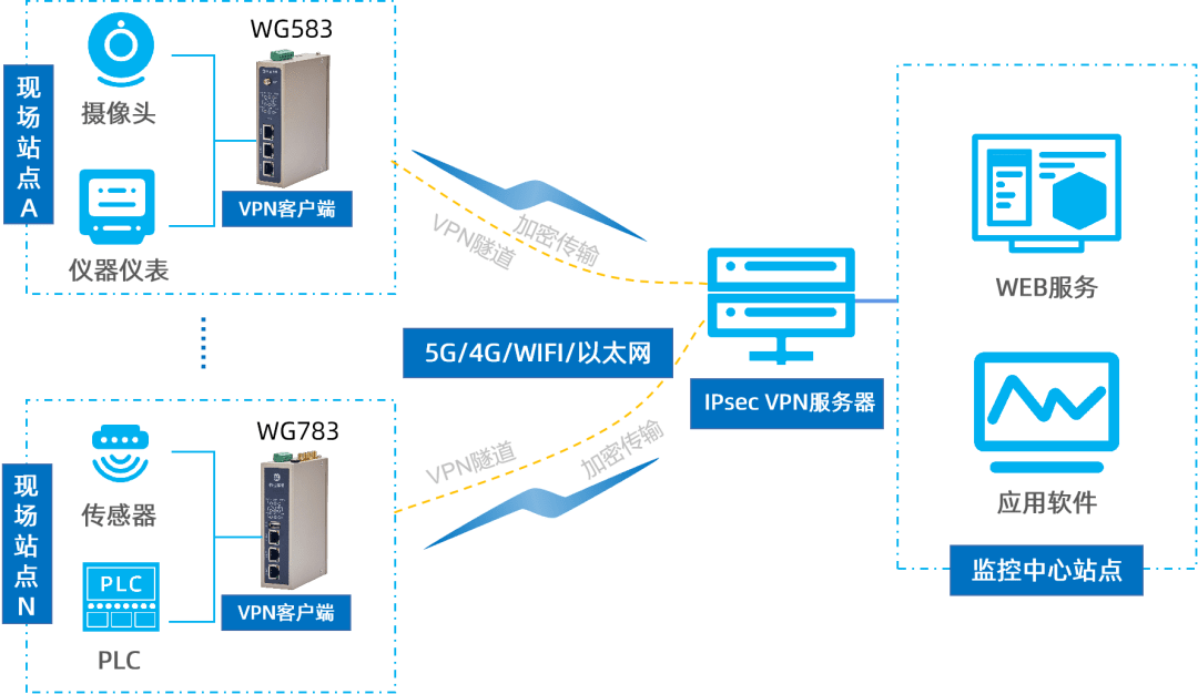 关于vpn客户端安装的信息