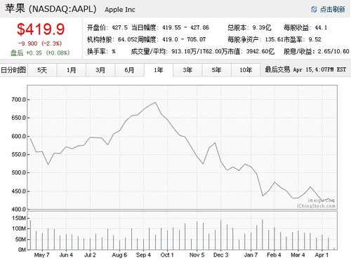 包含苹果股票行情最新消息今天新闻的词条-第1张图片-太平洋在线下载