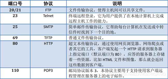 客户端端口是否开放协议端口号分为客户端