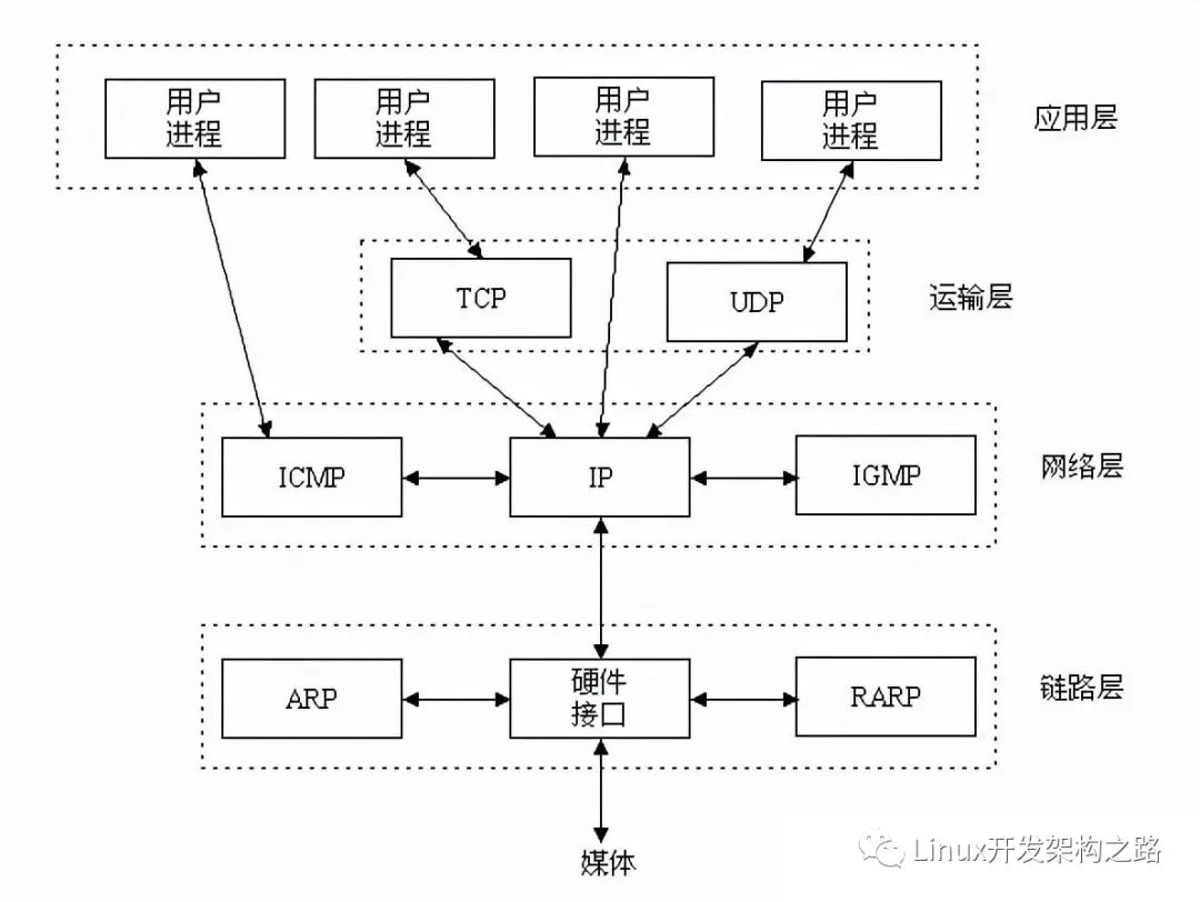 linux客户端socket通信的简单介绍