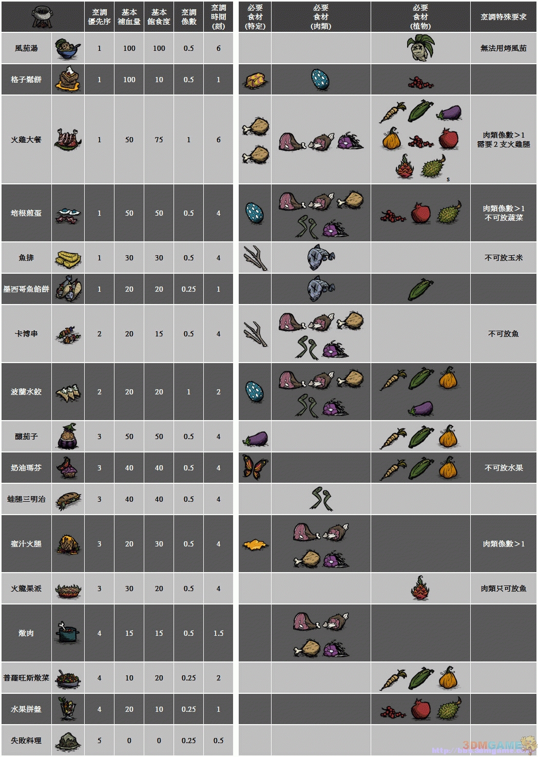 饥荒安卓版食谱饥荒藤壶食谱大全以及配方-第2张图片-太平洋在线下载